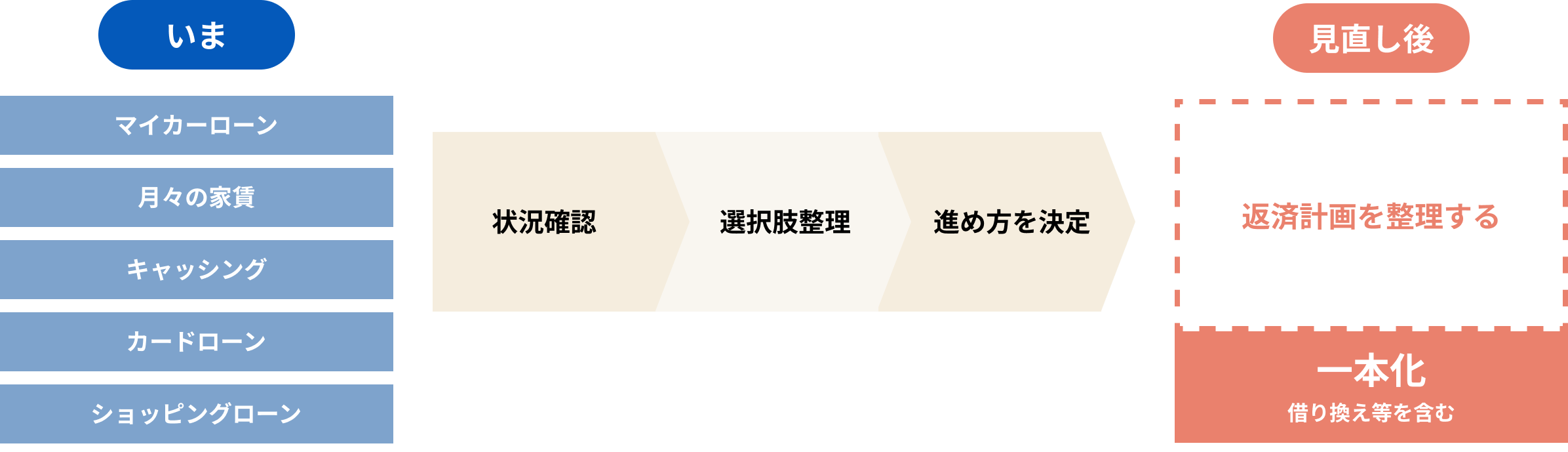 返済負担が軽くなる考え方の図解